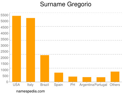 Familiennamen Gregorio