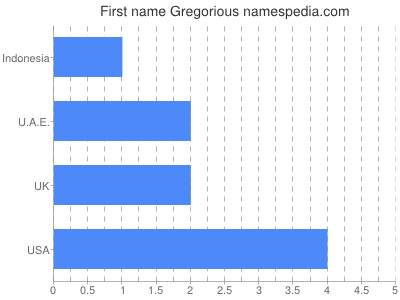Given name Gregorious