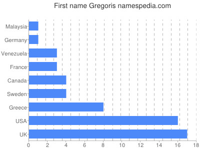 prenom Gregoris