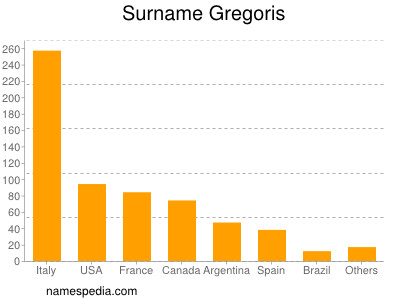 Surname Gregoris