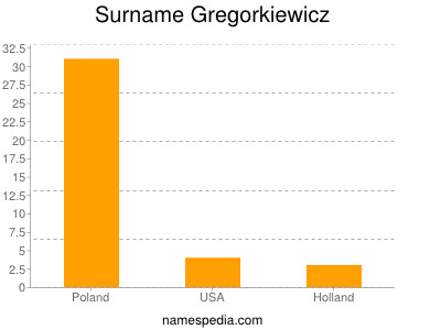 Familiennamen Gregorkiewicz