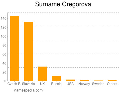 Familiennamen Gregorova