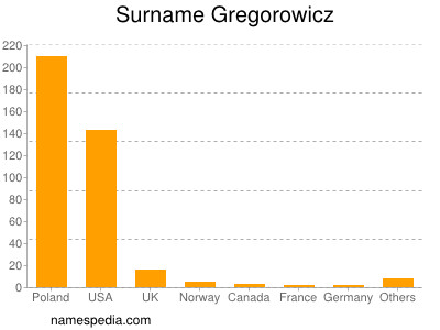 Familiennamen Gregorowicz