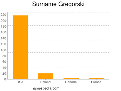 Familiennamen Gregorski