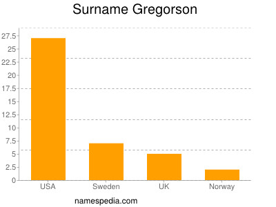 Familiennamen Gregorson