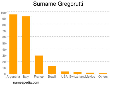 Familiennamen Gregorutti