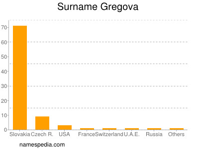 Familiennamen Gregova