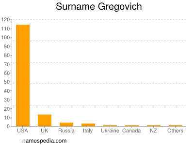 Surname Gregovich