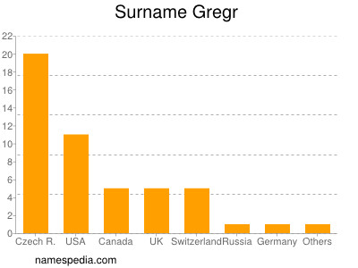 Familiennamen Gregr