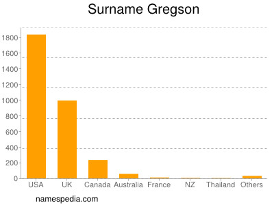 Familiennamen Gregson