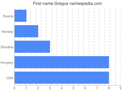 Vornamen Gregus
