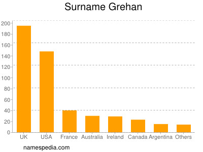 Familiennamen Grehan