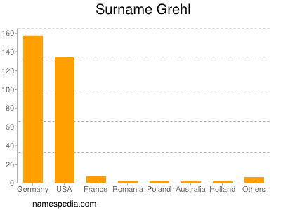 Familiennamen Grehl