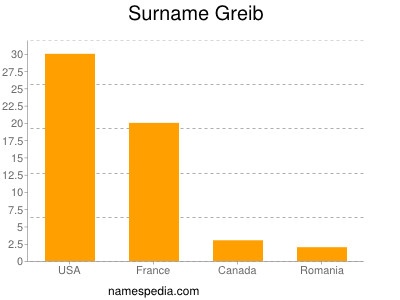 Familiennamen Greib