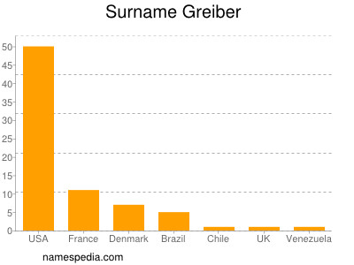 Familiennamen Greiber