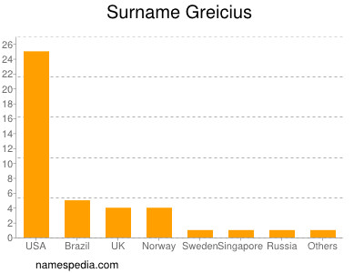 Familiennamen Greicius