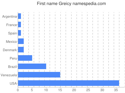 prenom Greicy