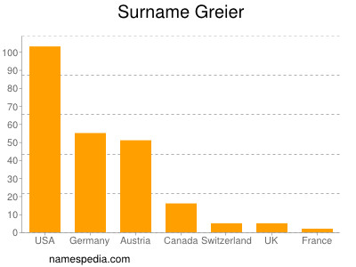 nom Greier