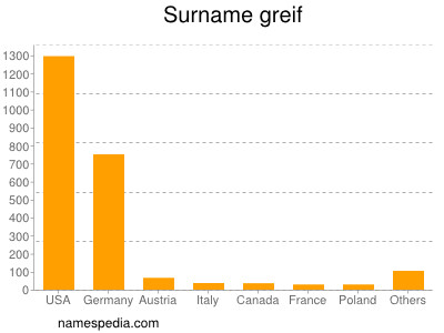 Familiennamen Greif