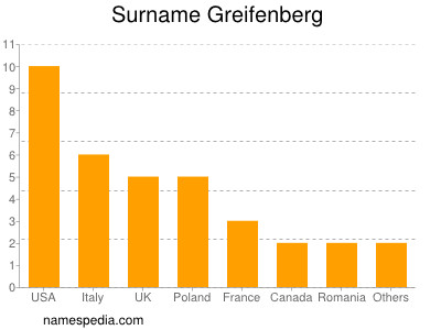 Familiennamen Greifenberg