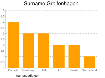 Familiennamen Greifenhagen