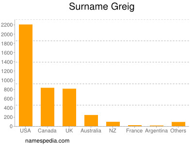 Familiennamen Greig