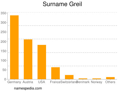 Familiennamen Greil