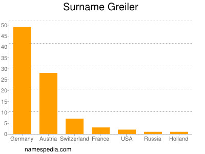 Surname Greiler