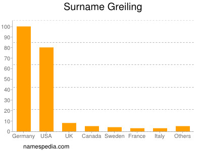 nom Greiling