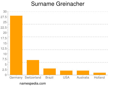 Familiennamen Greinacher