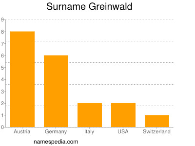 Surname Greinwald