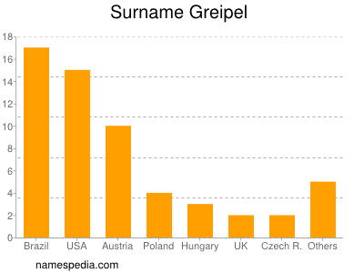 Familiennamen Greipel