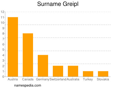 Surname Greipl