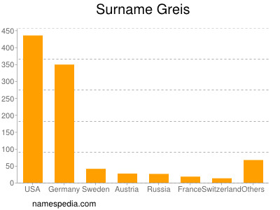 Surname Greis