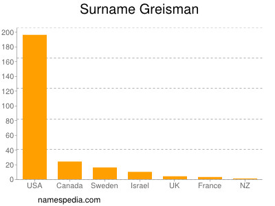 Familiennamen Greisman