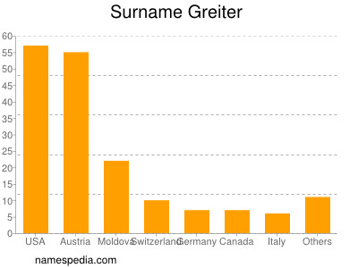 Surname Greiter