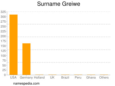 Surname Greiwe