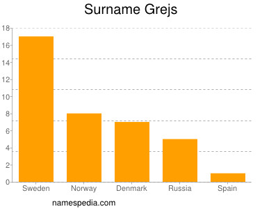 Surname Grejs