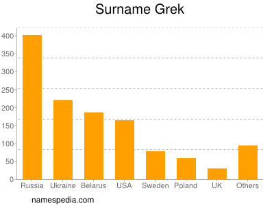 Familiennamen Grek