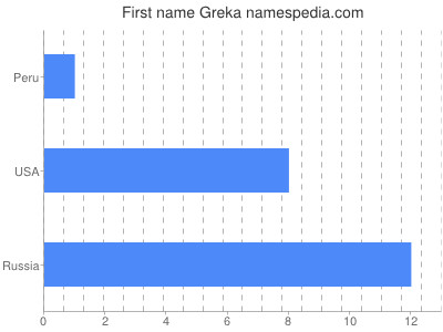 Vornamen Greka