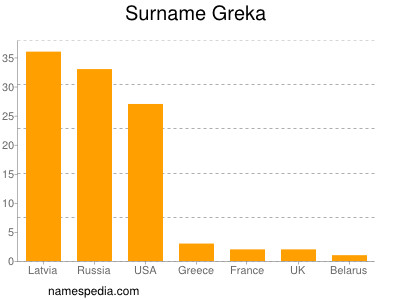 Familiennamen Greka