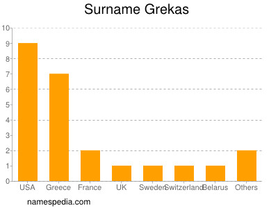 Familiennamen Grekas