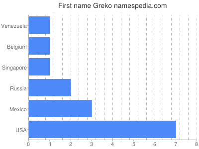 Vornamen Greko