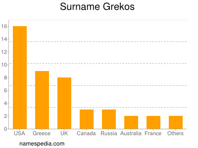 Familiennamen Grekos