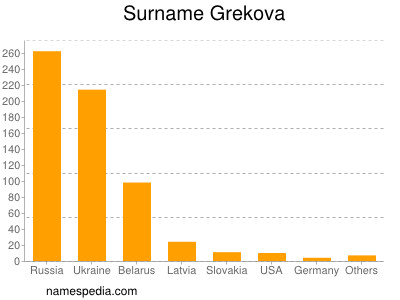Surname Grekova