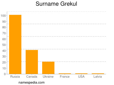 Familiennamen Grekul