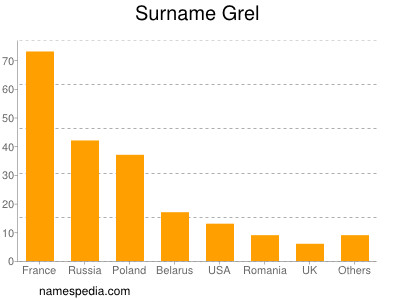 Familiennamen Grel