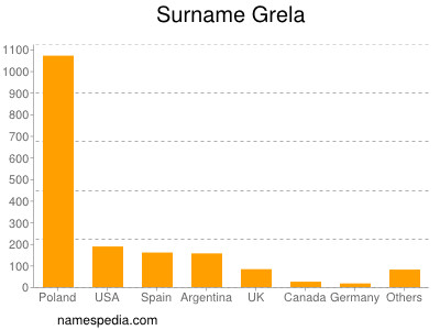 Surname Grela