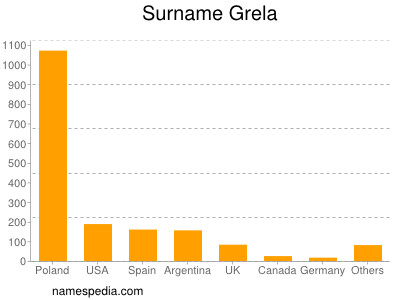 Familiennamen Grela