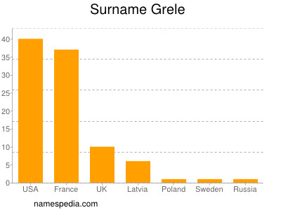 Familiennamen Grele